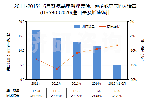 2011-2015年6月聚氨基甲酸酯浸涂、包覆或?qū)訅旱娜嗽旄?HS59032020)進(jìn)口量及增速統(tǒng)計